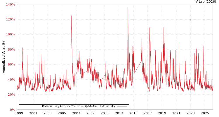 graph of Polaris Bay Group Co Ltd GJR-GARCH