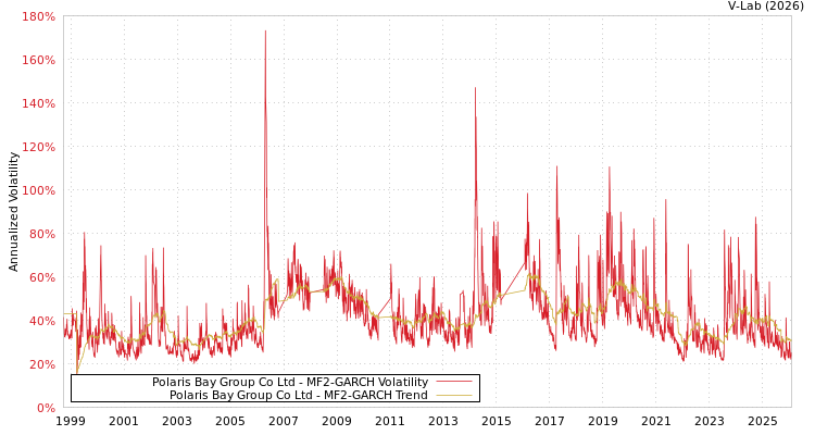 graph of Polaris Bay Group Co Ltd MF2-GARCH