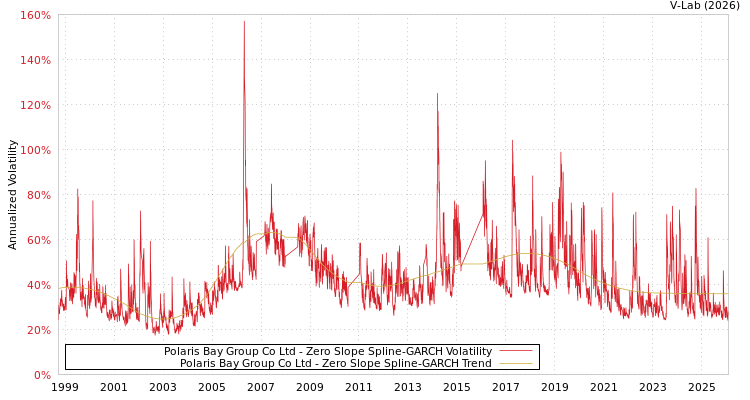graph of Polaris Bay Group Co Ltd S0GARCH