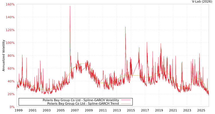 graph of Polaris Bay Group Co Ltd SGARCH