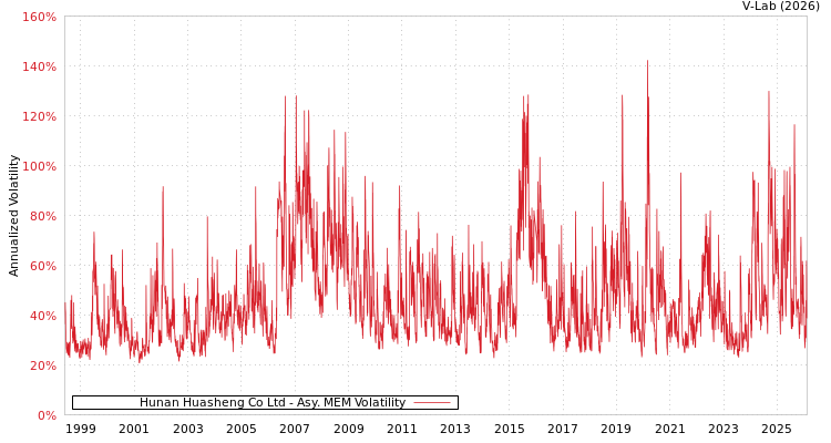 graph of Hunan Huasheng Co Ltd AMEM