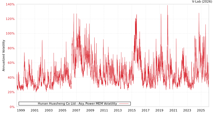 graph of Hunan Huasheng Co Ltd APMEM
