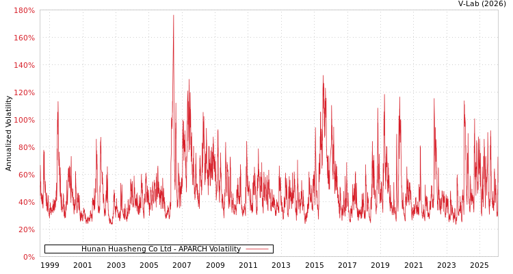 graph of Hunan Huasheng Co Ltd APARCH