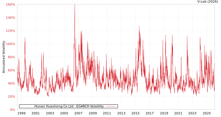 graph of Hunan Huasheng Co Ltd EGARCH