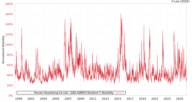 graph of Hunan Huasheng Co Ltd GAS-GARCH-T