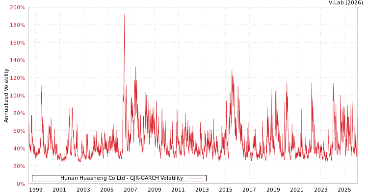 graph of Hunan Huasheng Co Ltd GJR-GARCH