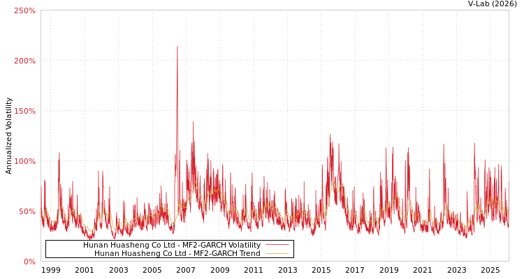 graph of Hunan Huasheng Co Ltd MF2-GARCH