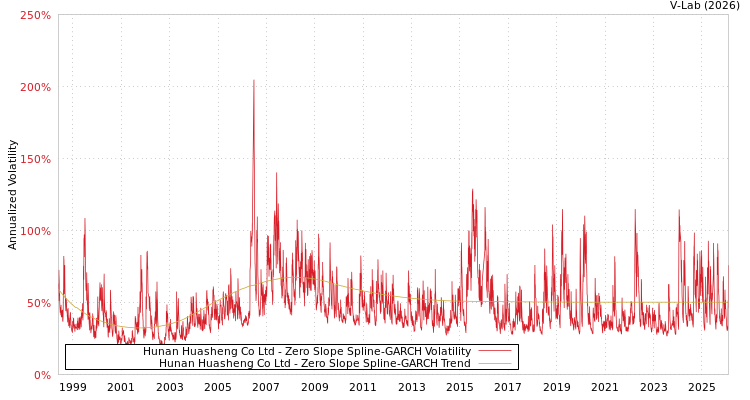 graph of Hunan Huasheng Co Ltd S0GARCH