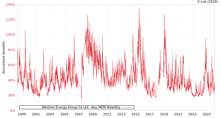 graph of Wintime Energy Group Co Ltd AMEM