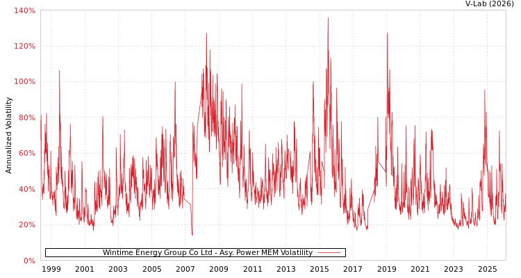 graph of Wintime Energy Group Co Ltd APMEM