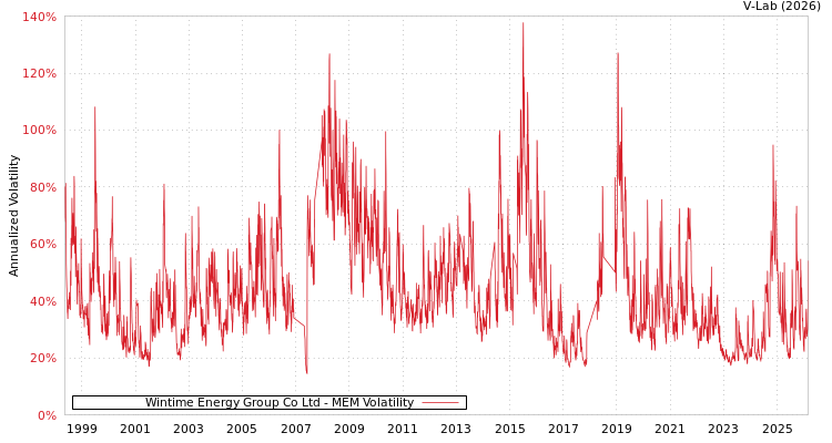 graph of Wintime Energy Group Co Ltd MEM