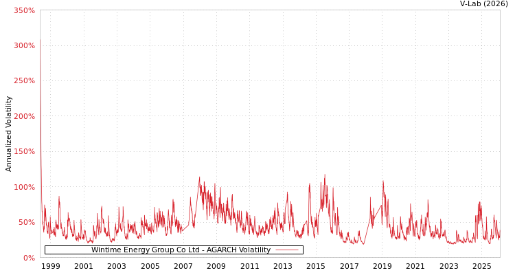 graph of Wintime Energy Group Co Ltd AGARCH