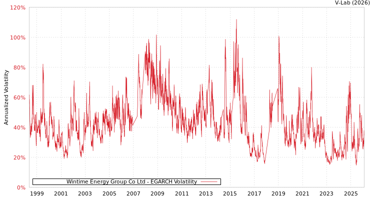 graph of Wintime Energy Group Co Ltd EGARCH