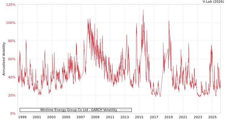 graph of Wintime Energy Group Co Ltd GARCH