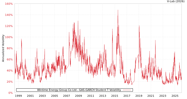 graph of Wintime Energy Group Co Ltd GAS-GARCH-T