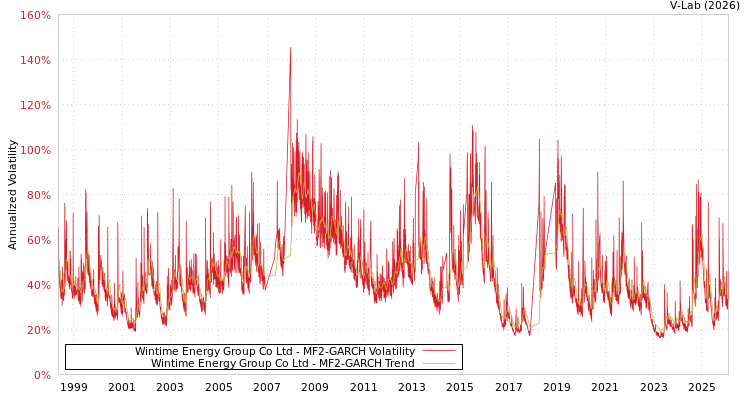 graph of Wintime Energy Group Co Ltd MF2-GARCH