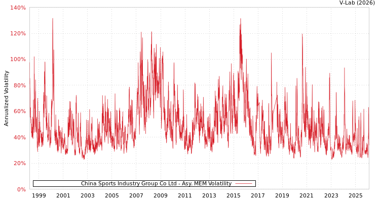 graph of China Sports Industry Group Co Ltd AMEM