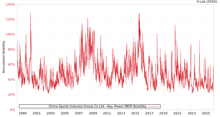 graph of China Sports Industry Group Co Ltd APMEM