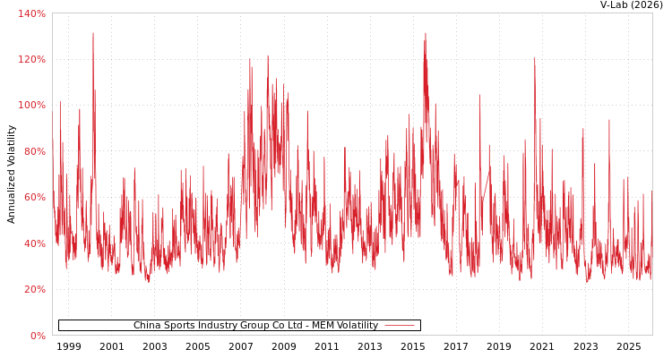 graph of China Sports Industry Group Co Ltd MEM