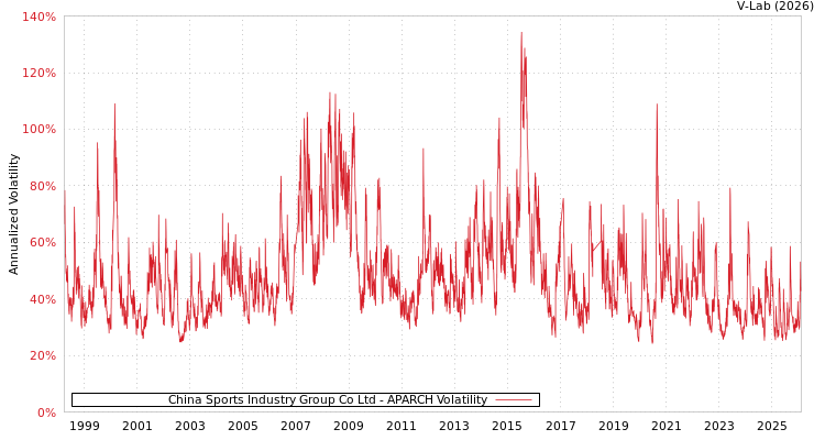 graph of China Sports Industry Group Co Ltd APARCH