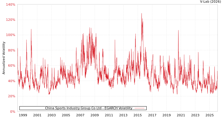 graph of China Sports Industry Group Co Ltd EGARCH