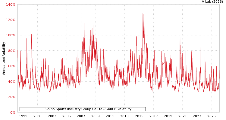 graph of China Sports Industry Group Co Ltd GARCH