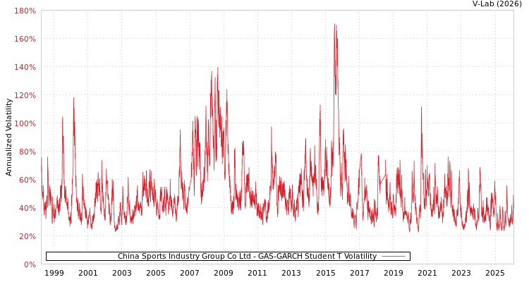 graph of China Sports Industry Group Co Ltd GAS-GARCH-T