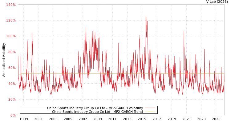 graph of China Sports Industry Group Co Ltd MF2-GARCH