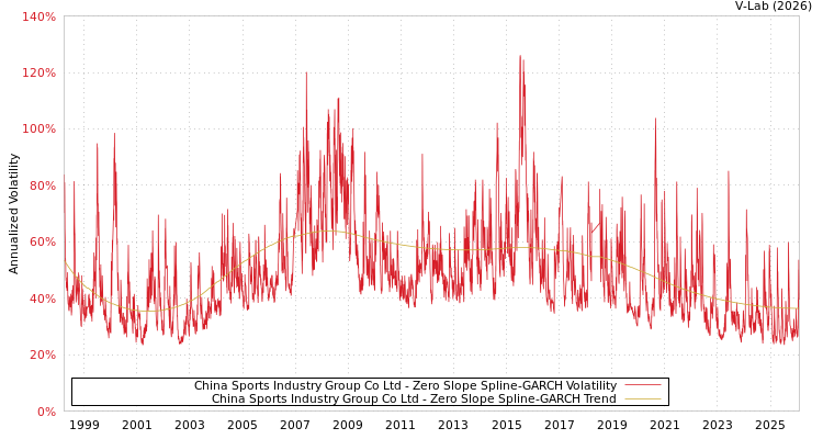 graph of China Sports Industry Group Co Ltd S0GARCH