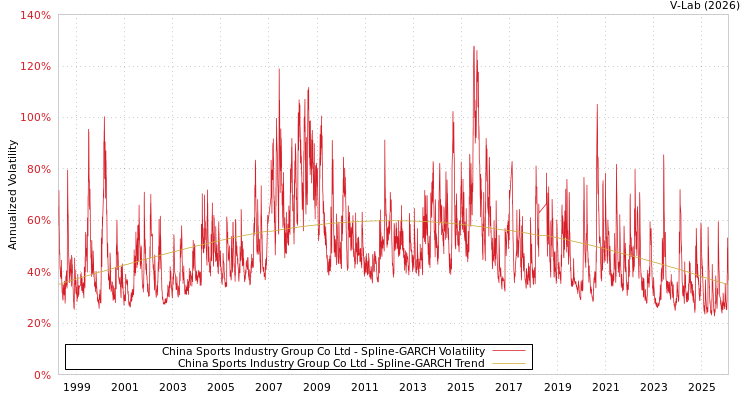 graph of China Sports Industry Group Co Ltd SGARCH