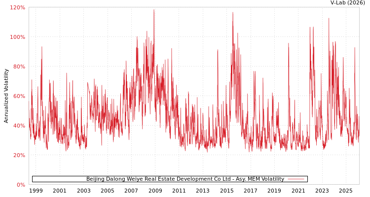 graph of Beijing Dalong Weiye Real Estate Development Co Ltd AMEM