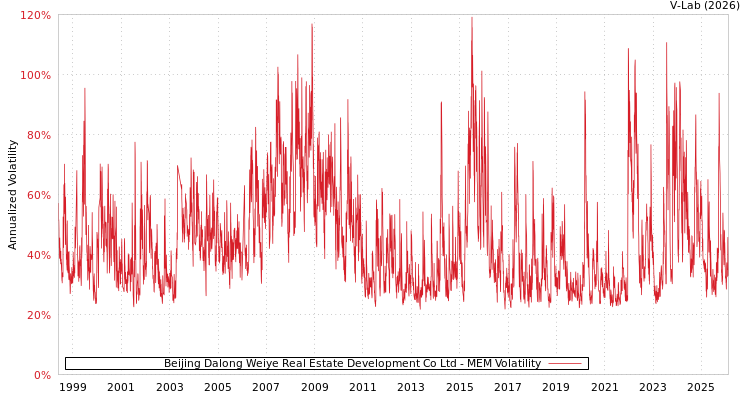 graph of Beijing Dalong Weiye Real Estate Development Co Ltd MEM