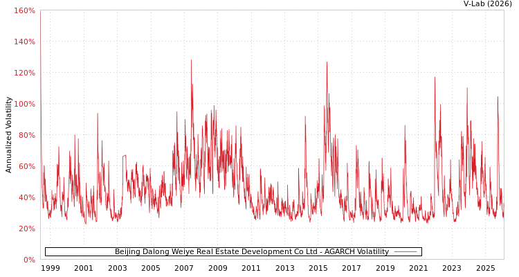 graph of Beijing Dalong Weiye Real Estate Development Co Ltd AGARCH