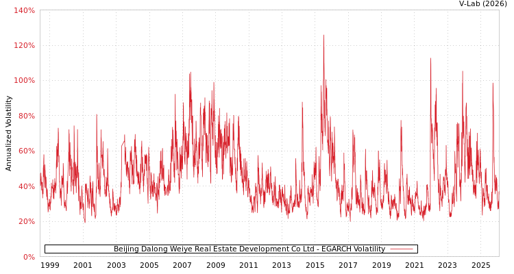 graph of Beijing Dalong Weiye Real Estate Development Co Ltd EGARCH