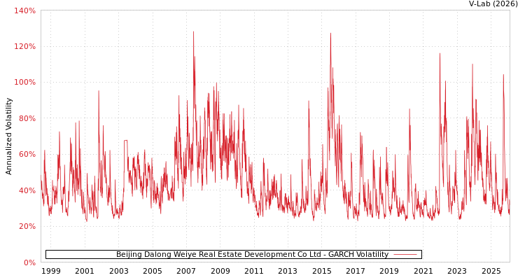 graph of Beijing Dalong Weiye Real Estate Development Co Ltd GARCH