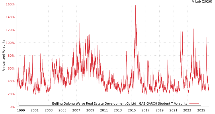 graph of Beijing Dalong Weiye Real Estate Development Co Ltd GAS-GARCH-T