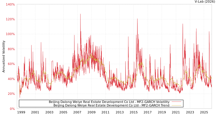 graph of Beijing Dalong Weiye Real Estate Development Co Ltd MF2-GARCH