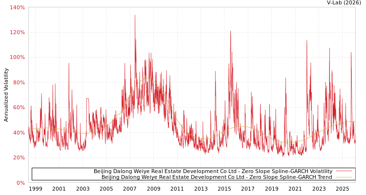 graph of Beijing Dalong Weiye Real Estate Development Co Ltd S0GARCH