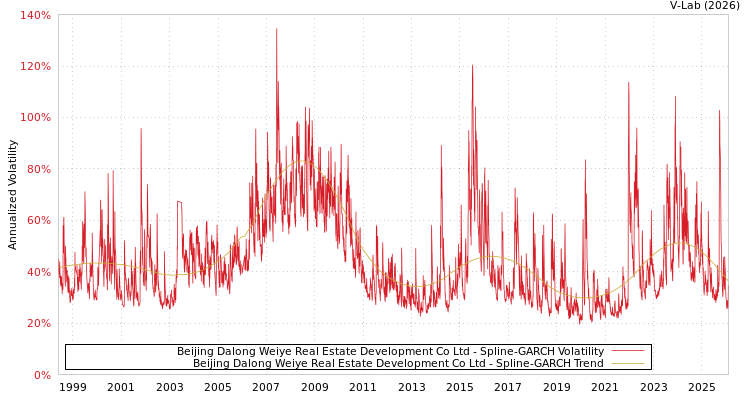 graph of Beijing Dalong Weiye Real Estate Development Co Ltd SGARCH