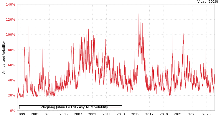 graph of Zhejiang Juhua Co Ltd AMEM
