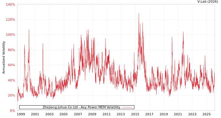 graph of Zhejiang Juhua Co Ltd APMEM