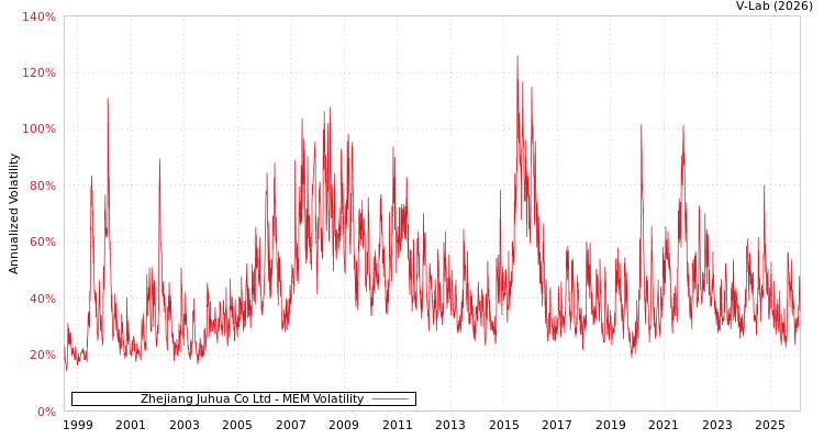 graph of Zhejiang Juhua Co Ltd MEM