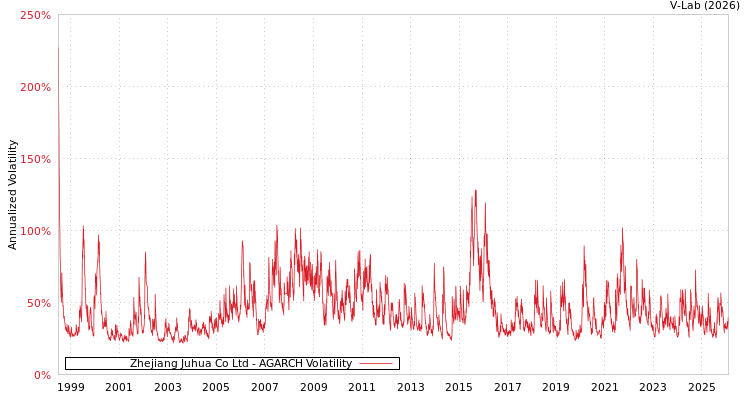 graph of Zhejiang Juhua Co Ltd AGARCH