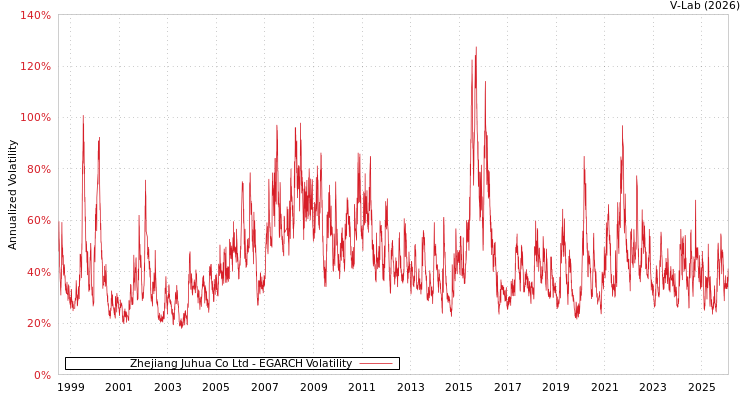 graph of Zhejiang Juhua Co Ltd EGARCH