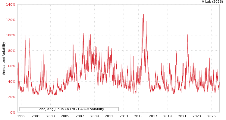 graph of Zhejiang Juhua Co Ltd GARCH