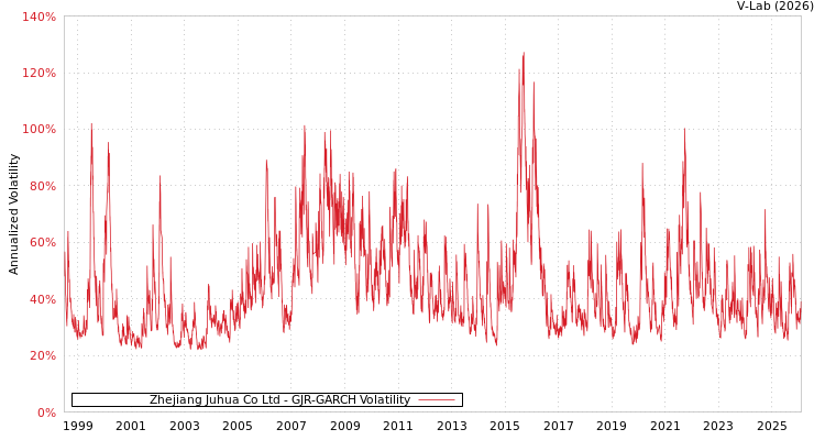 graph of Zhejiang Juhua Co Ltd GJR-GARCH