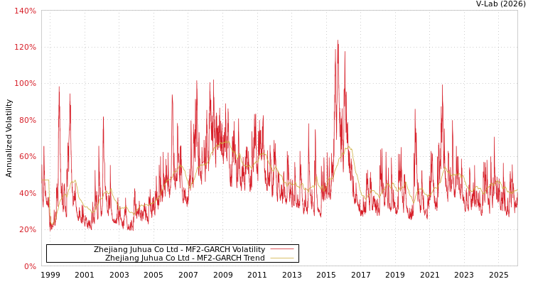 graph of Zhejiang Juhua Co Ltd MF2-GARCH