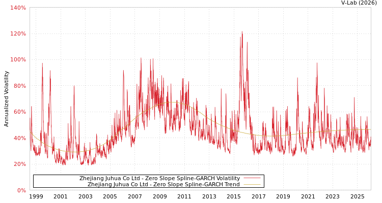 graph of Zhejiang Juhua Co Ltd S0GARCH