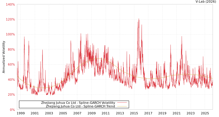graph of Zhejiang Juhua Co Ltd SGARCH
