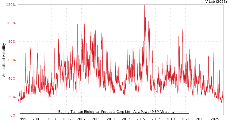 graph of Beijing Tiantan Biological Products Corp Ltd APMEM